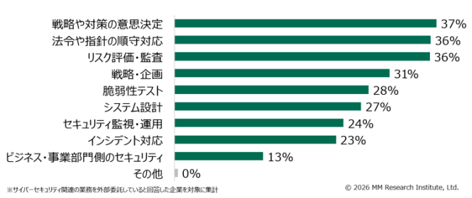 外部委託しているサイバーセキュリティの領域の割合を示したグラフ