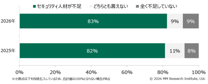 サイバーセキュリティ人材が不足する企業の割合の推移を示したグラフ