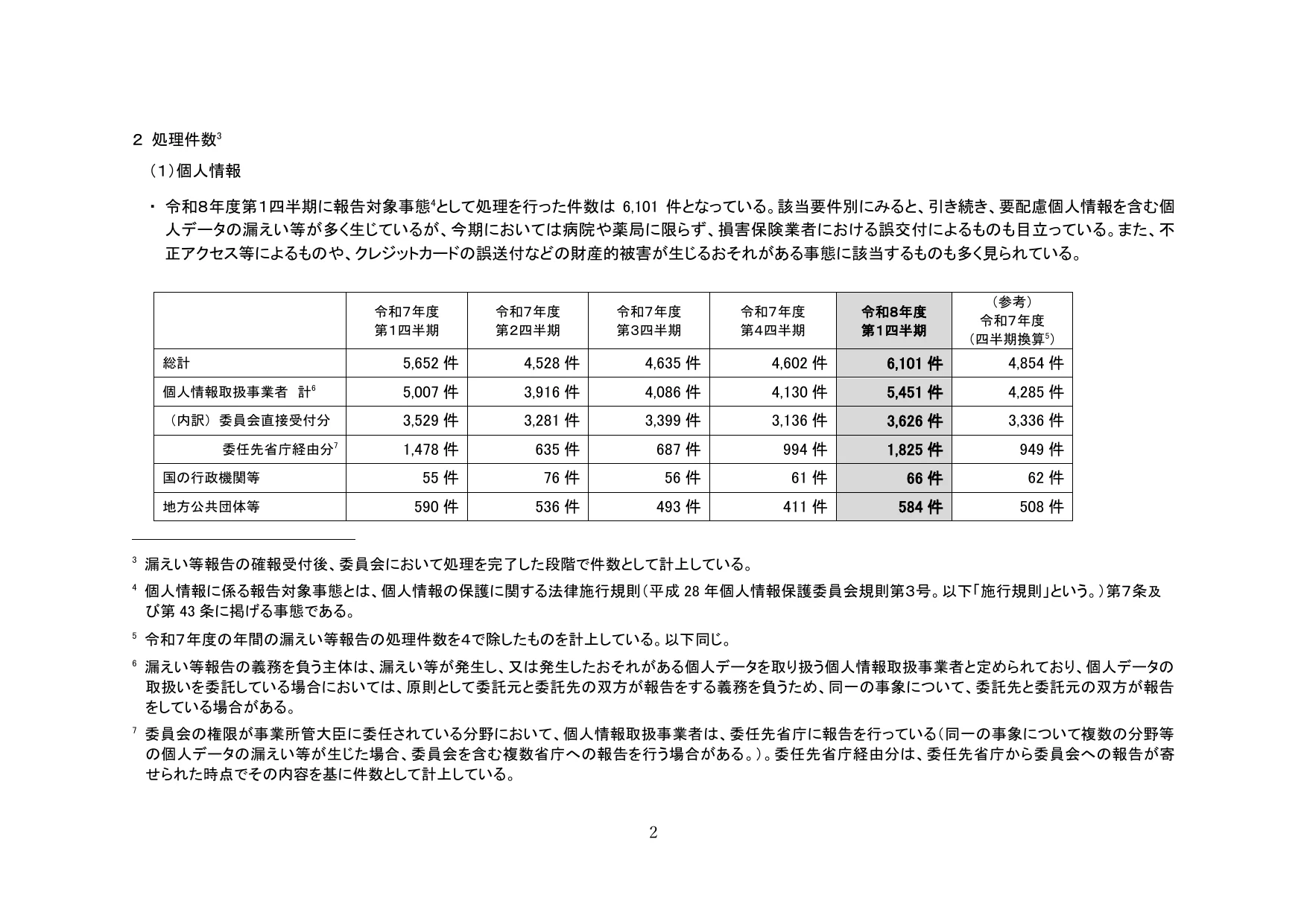 個人情報保護委員会の資料に示された漏えい等報告の処理件数（個人情報）の四半期推移。令和8年度第1四半期は6,101件
