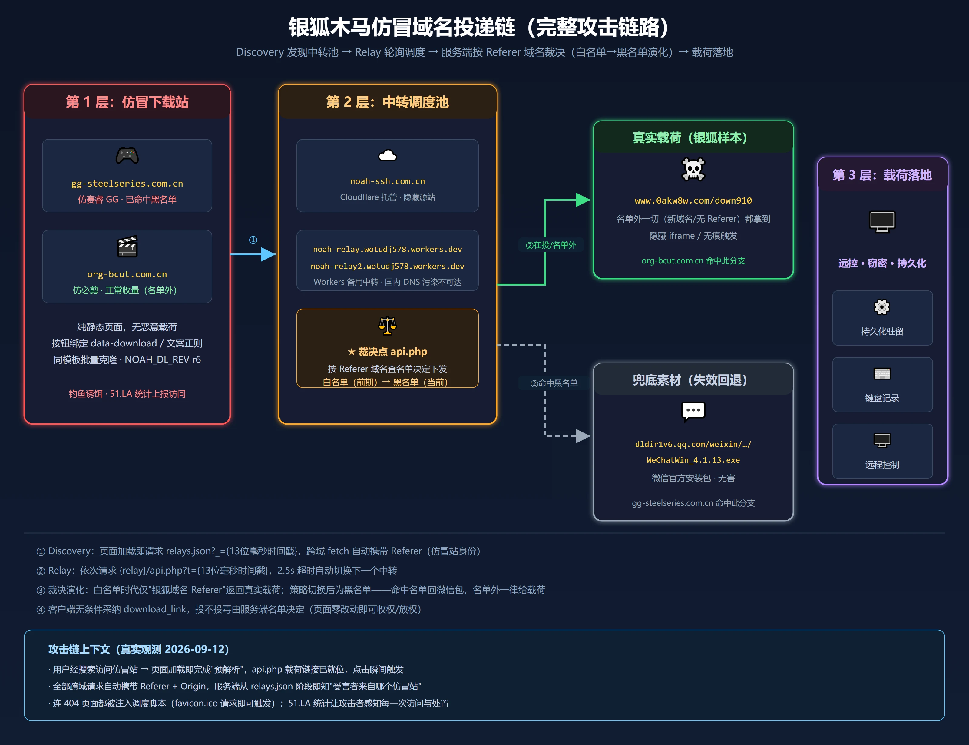 銀狐が偽ソフト配布サイトから悪性サンプルを配布するまでの攻撃チェーンを示した図。偽サイト、中継ノード、ペイロード配布サイトの3層構成が示されている