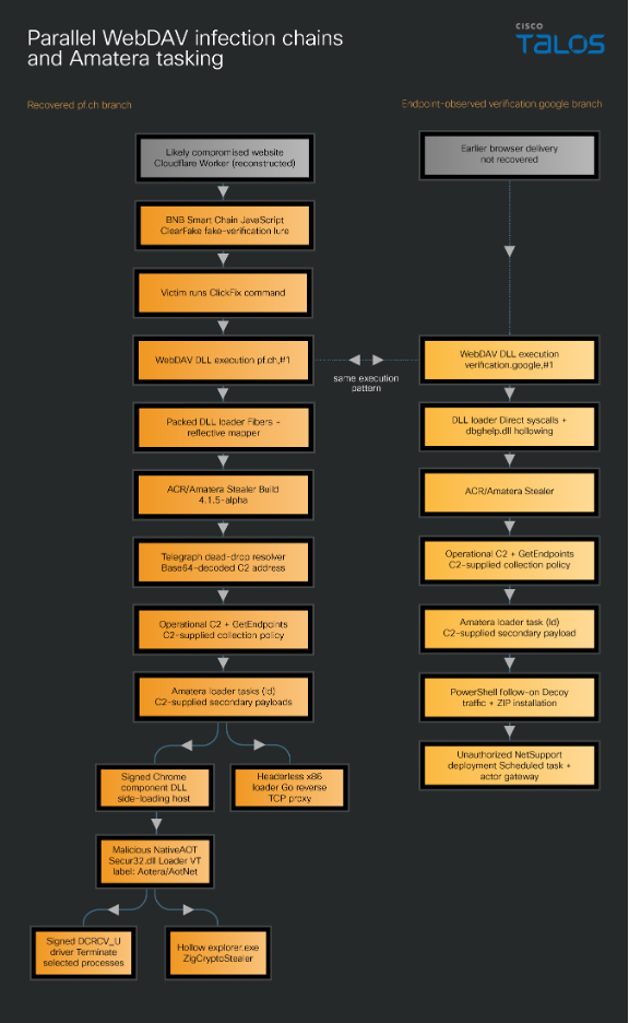 Talosが示した二つのWebDAV感染チェーンとAmateraの二次ペイロードの分岐図