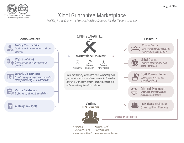 Xinbi Guaranteeの構造を示す米財務省の図